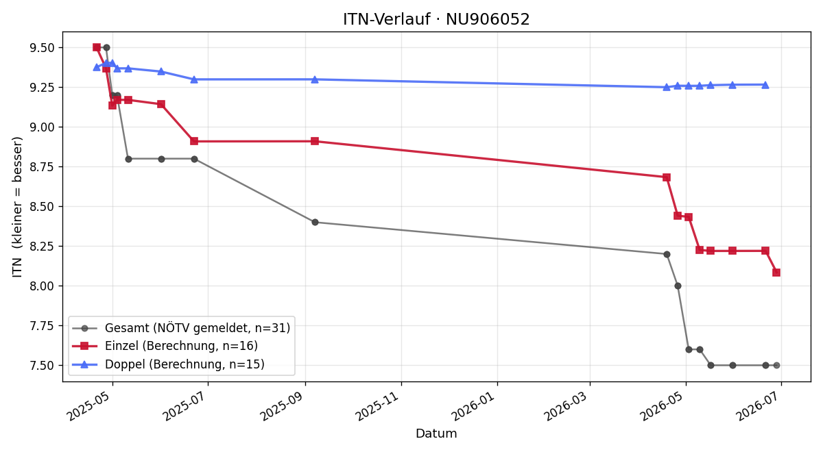 ITN-Verlauf Simon Jarcik