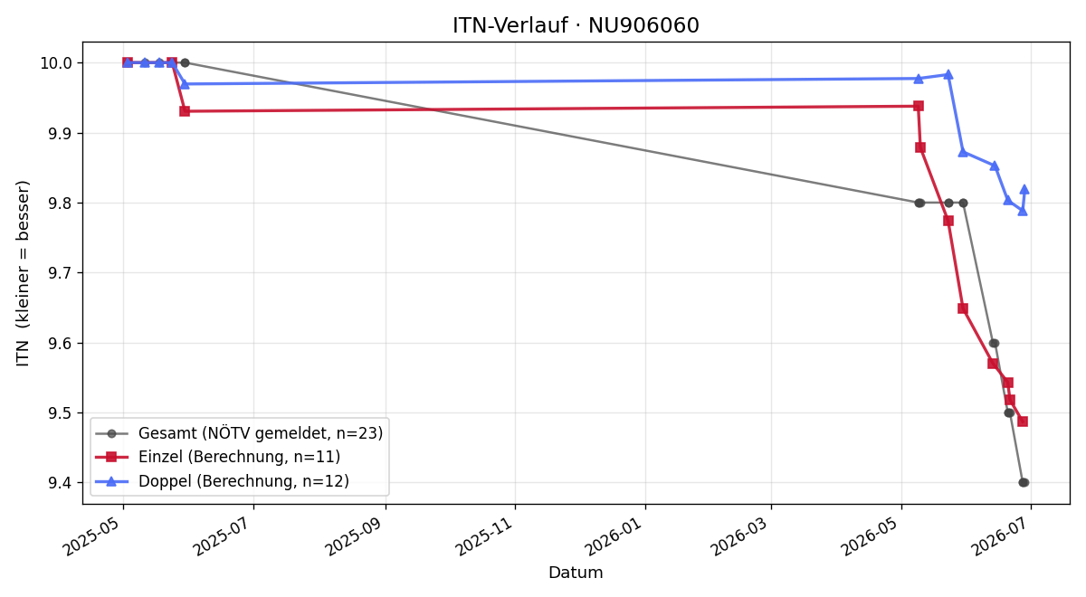 ITN-Verlauf Ines Schütz