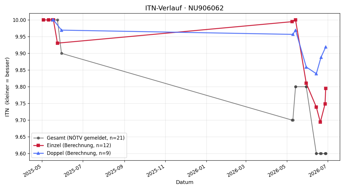 ITN-Verlauf Sophie Arthold