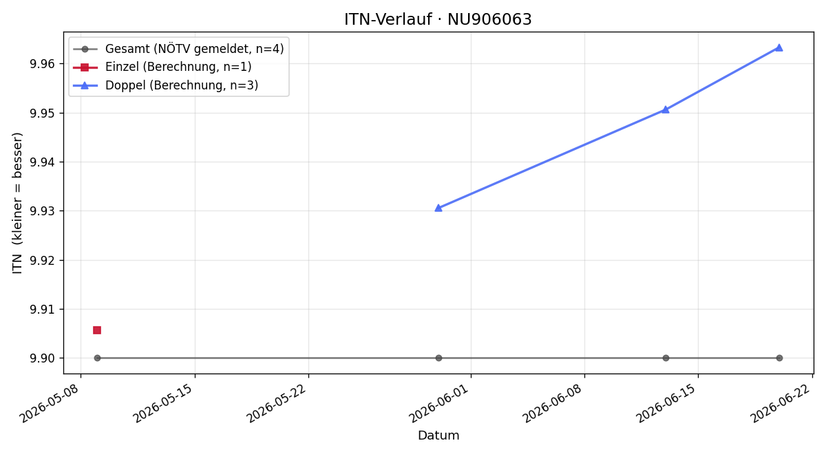 ITN-Verlauf Tobias Wimmer