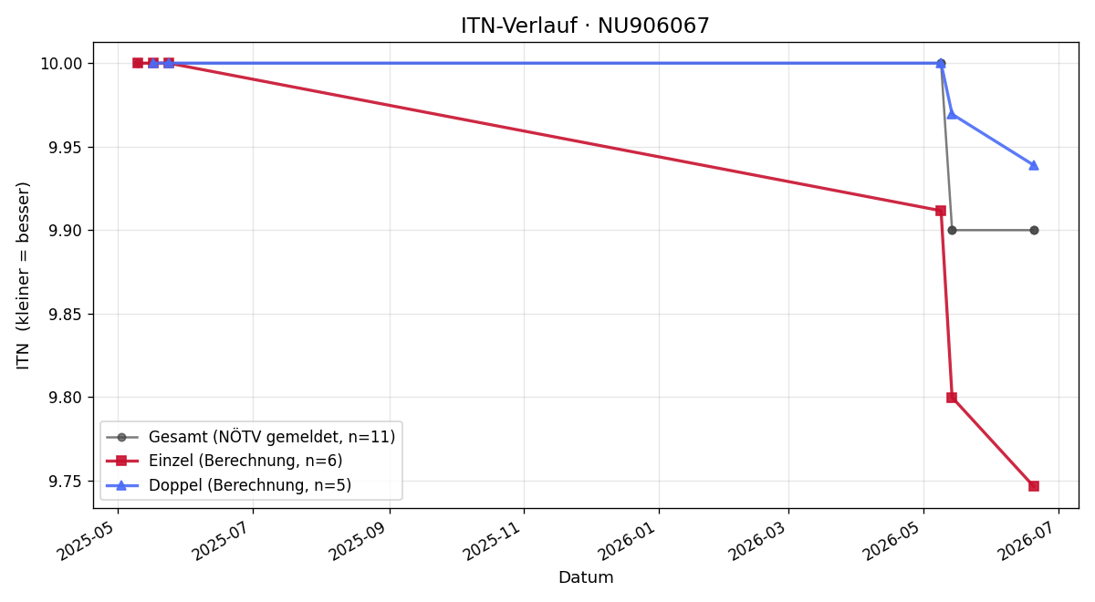 ITN-Verlauf Nicole Arthold