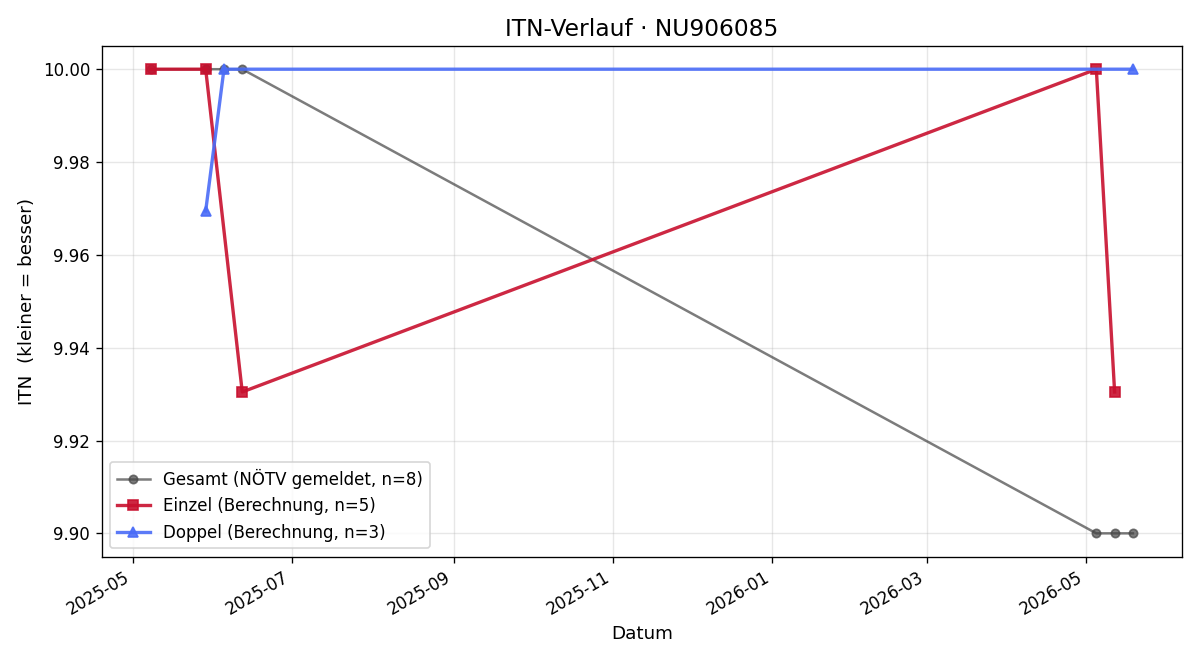 ITN-Verlauf Florian Wawrowsky