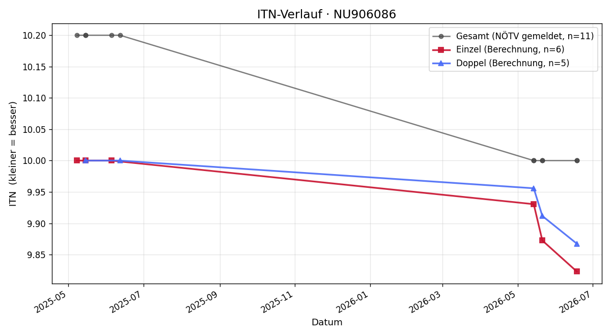 ITN-Verlauf Johannes Edhofer