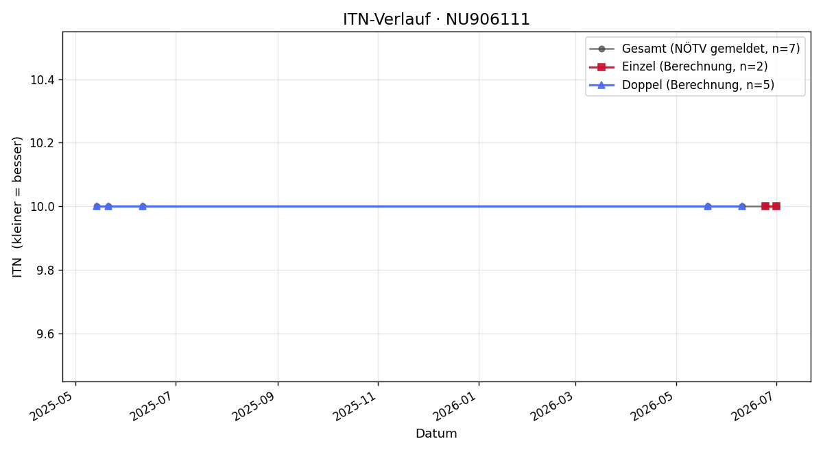 ITN-Verlauf Robert Kafka