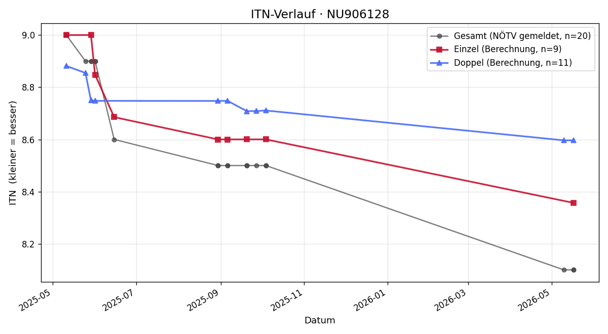 ITN-Verlauf Markus Macho