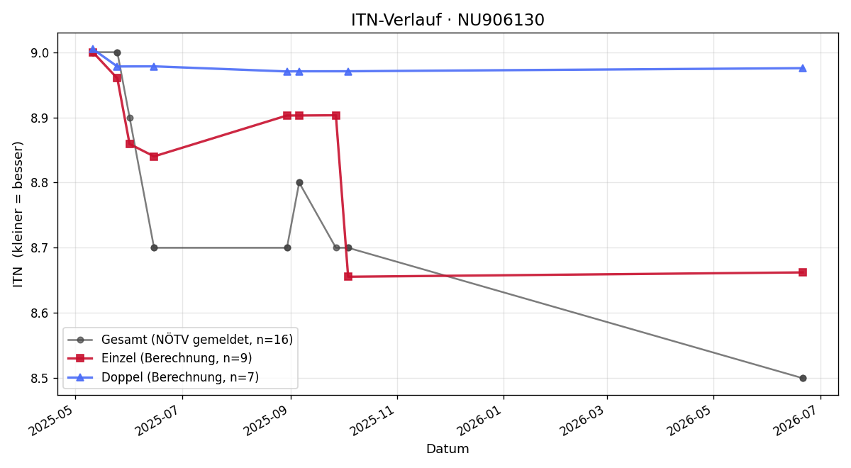 ITN-Verlauf Florian Hofhansl
