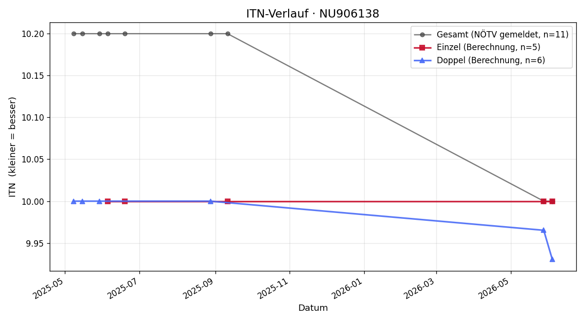 ITN-Verlauf Tim Lukas