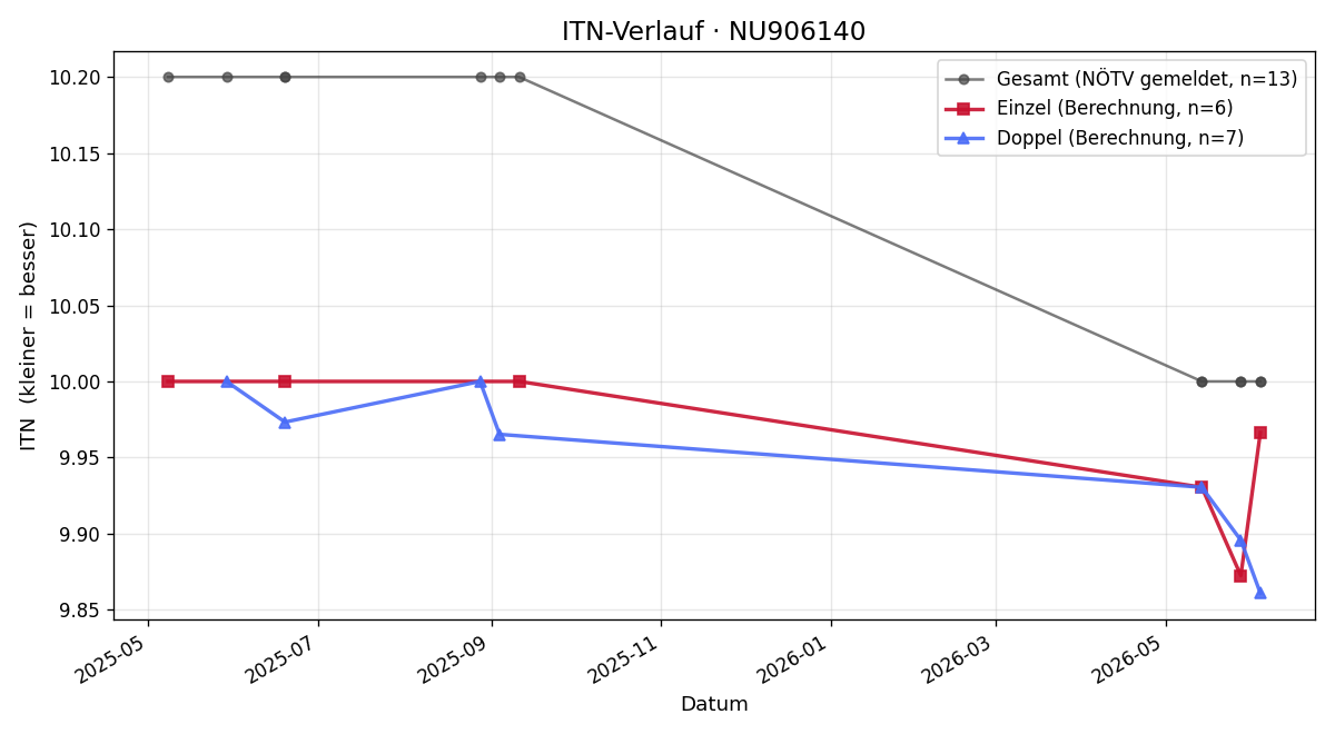 ITN-Verlauf Ben Christ