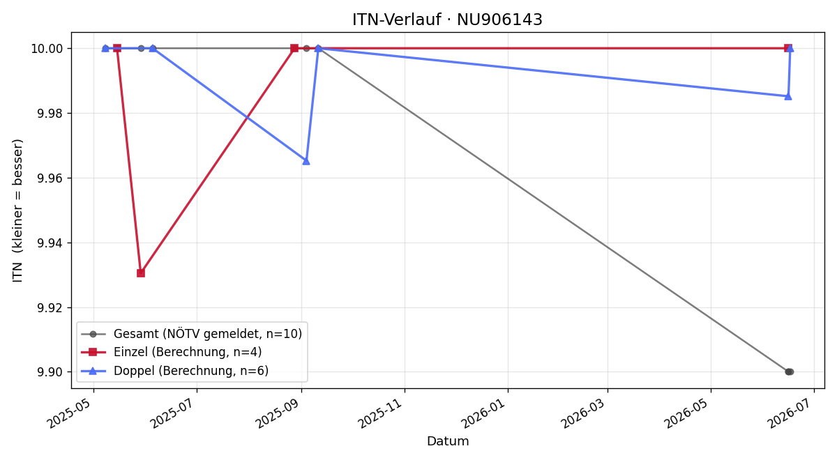ITN-Verlauf Mia Mokesch