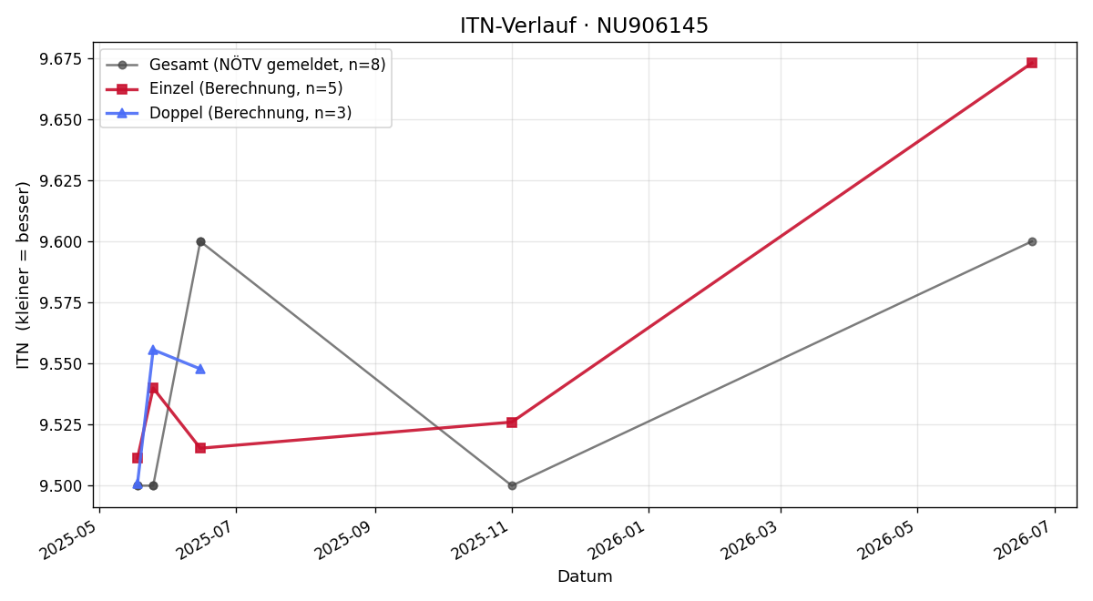 ITN-Verlauf Markus Lackner