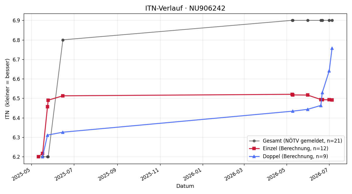 ITN-Verlauf Manfred Mutz