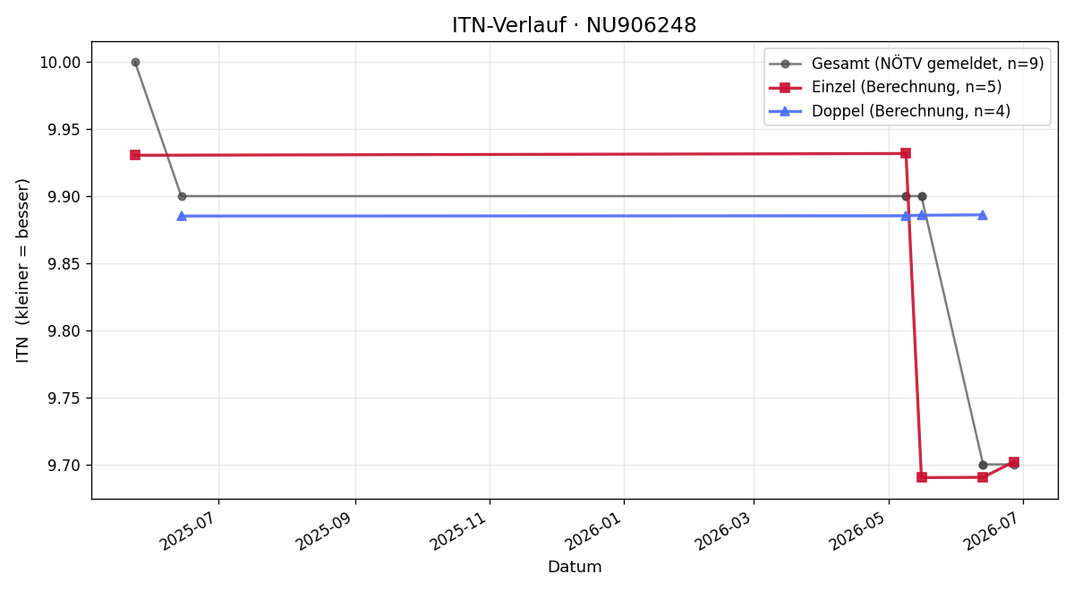 ITN-Verlauf Nadine Rosenberger