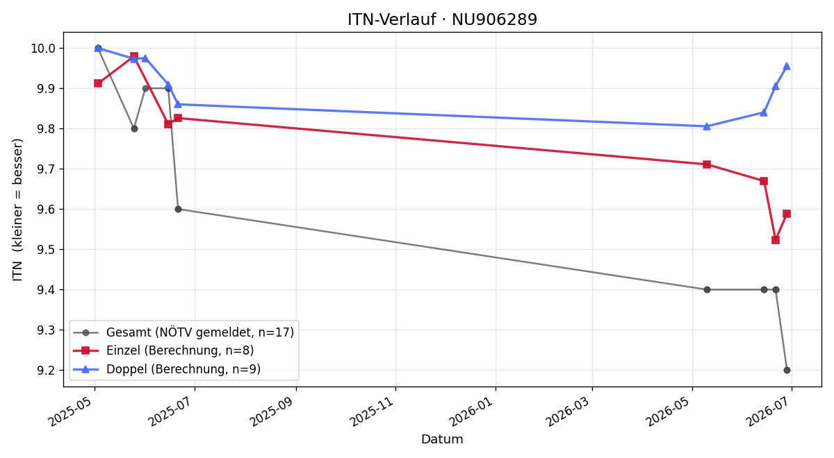 ITN-Verlauf Alexander Scharner