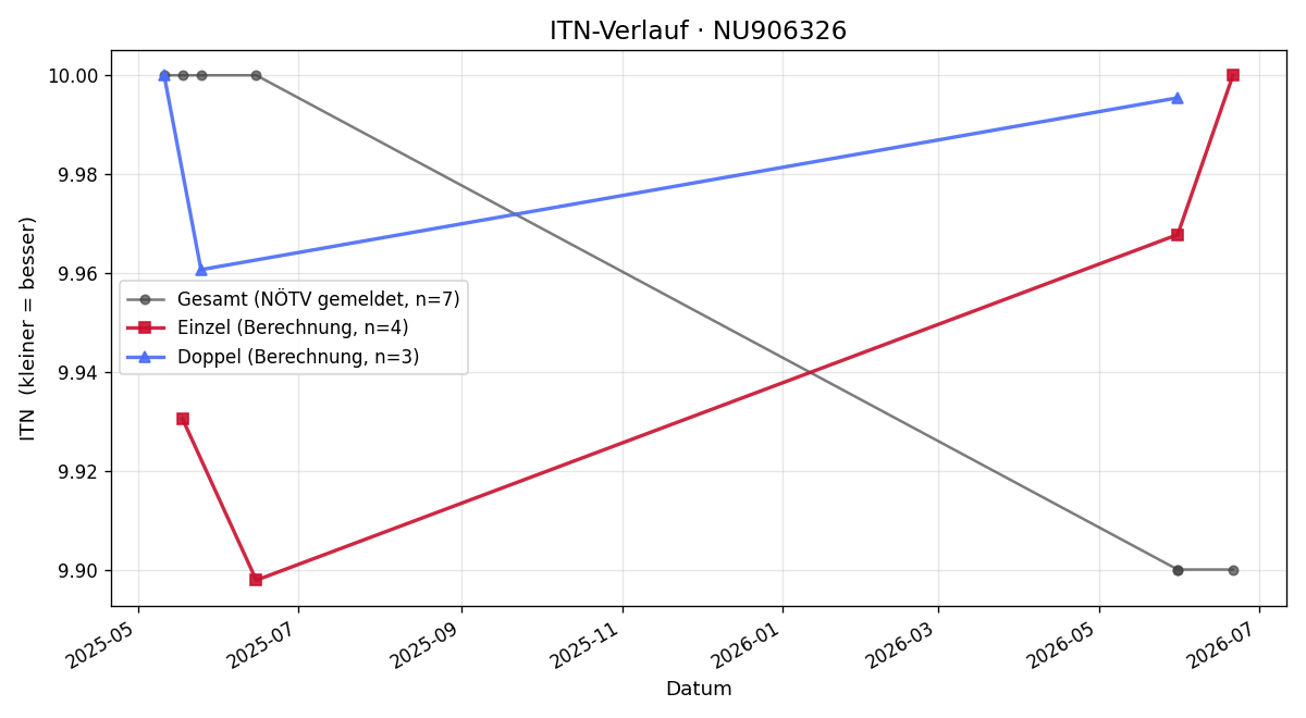 ITN-Verlauf Anton Tylka