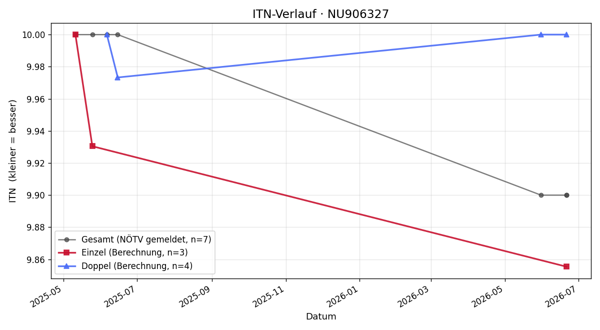 ITN-Verlauf Sebastian Frantz