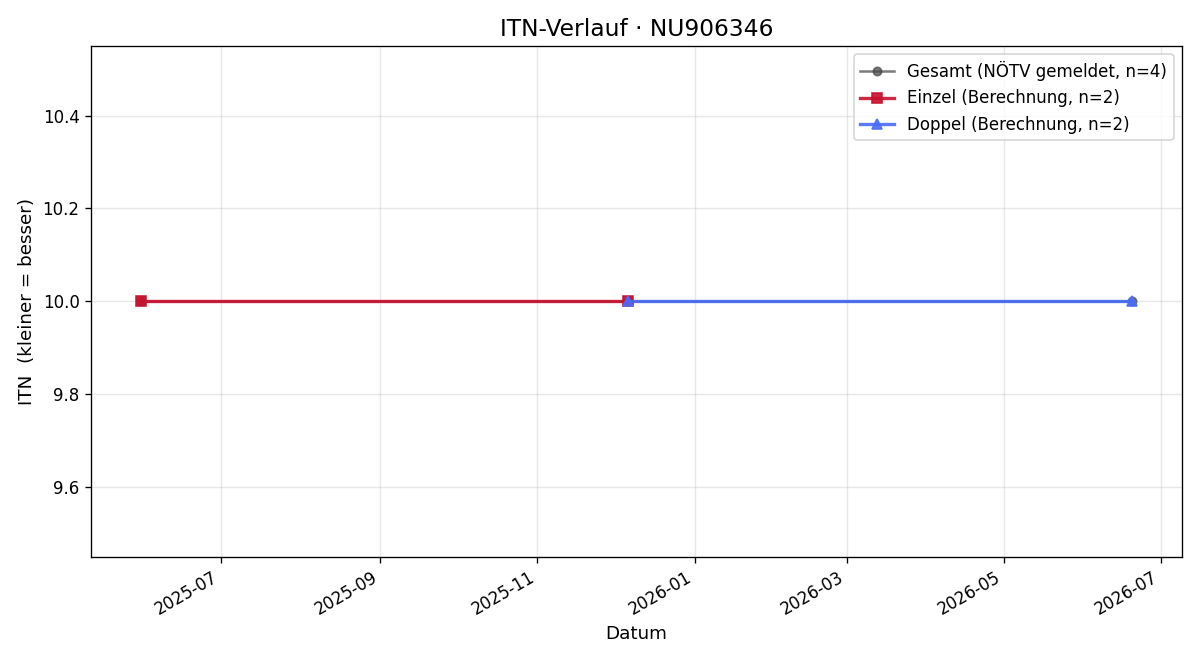 ITN-Verlauf Johanna Marie Hagel