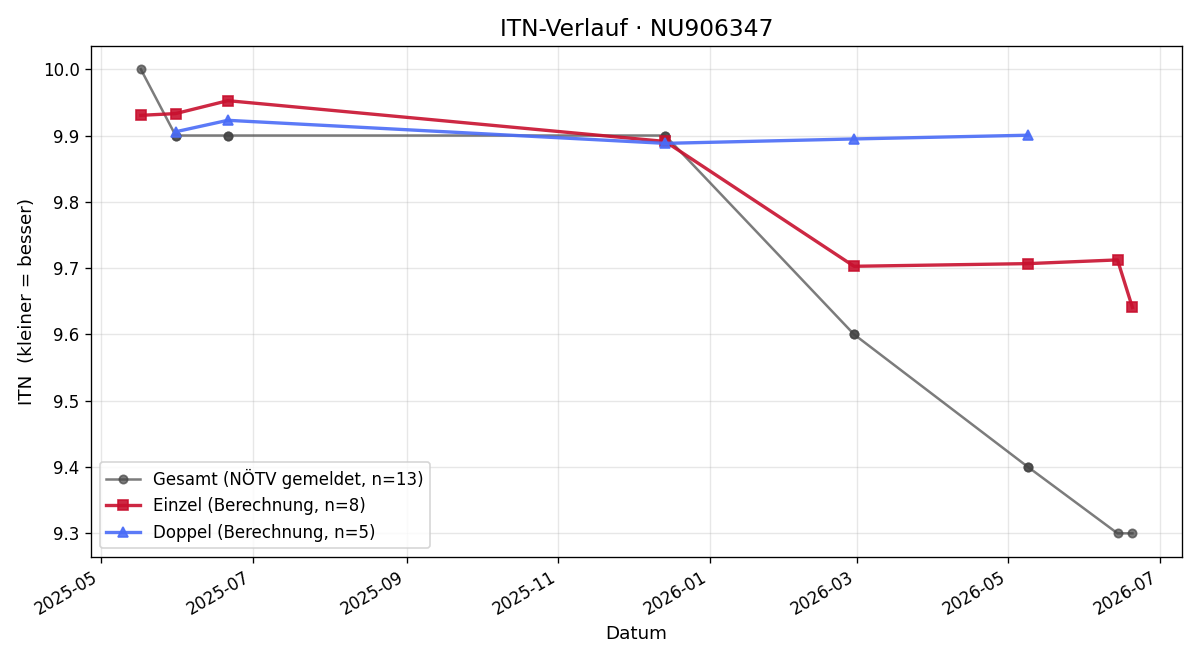 ITN-Verlauf Elsa Hagel