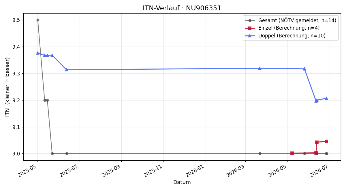 ITN-Verlauf Ernst Nagl