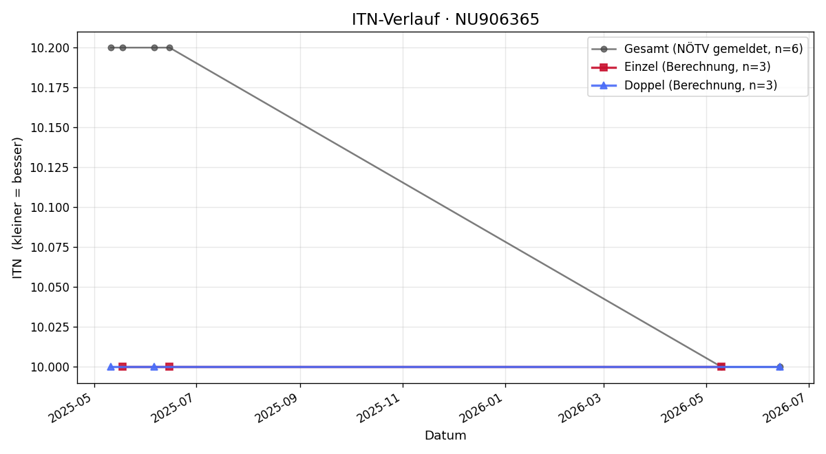 ITN-Verlauf Ben Lipski