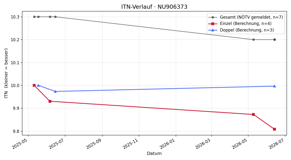 ITN-Verlauf Dominic Krach