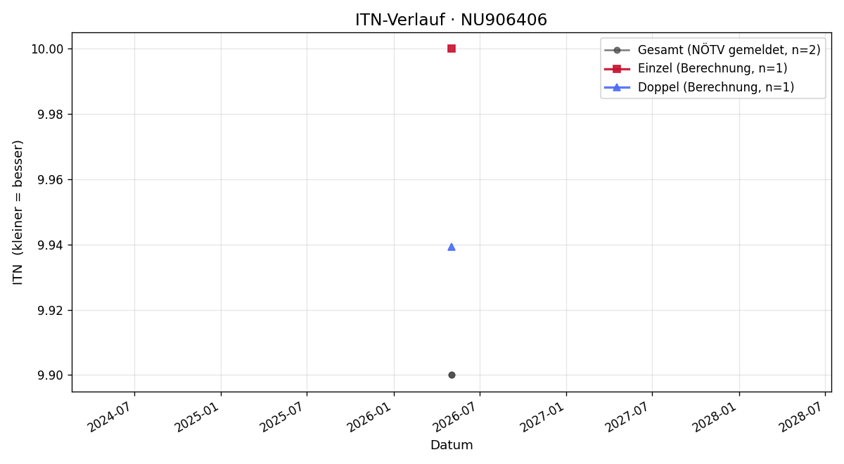 ITN-Verlauf Theo Paterno
