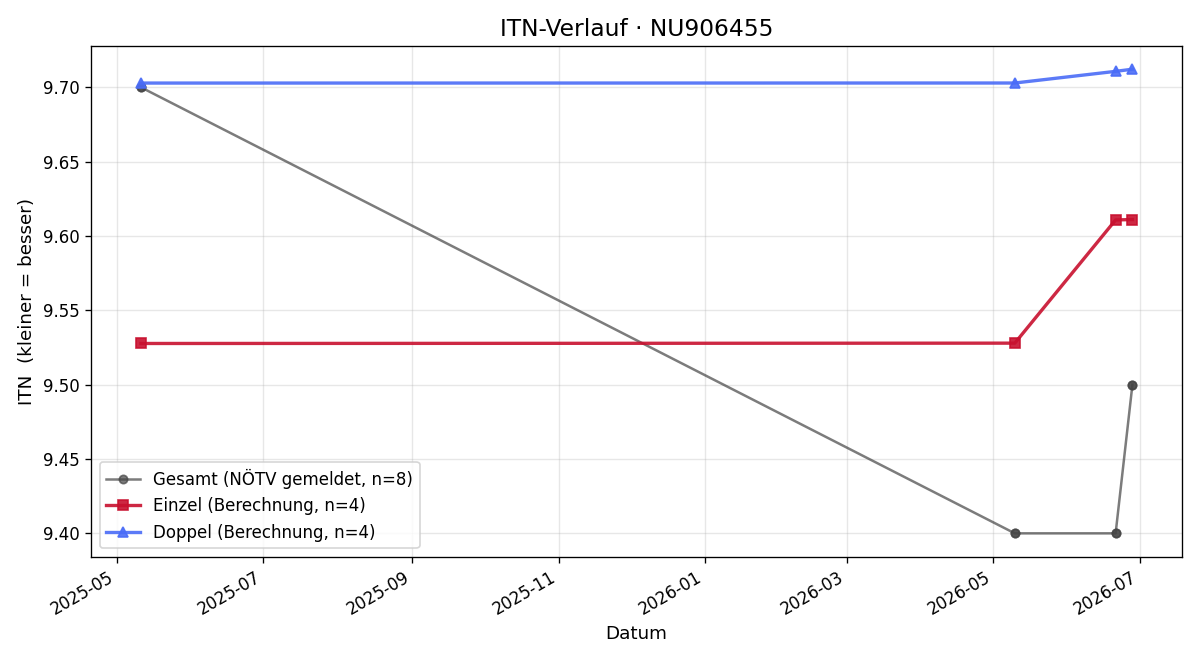 ITN-Verlauf Markus Bayr