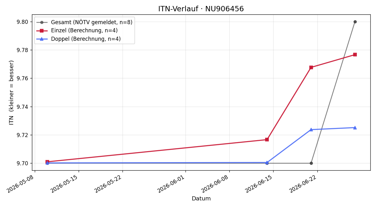 ITN-Verlauf Michael Bayr