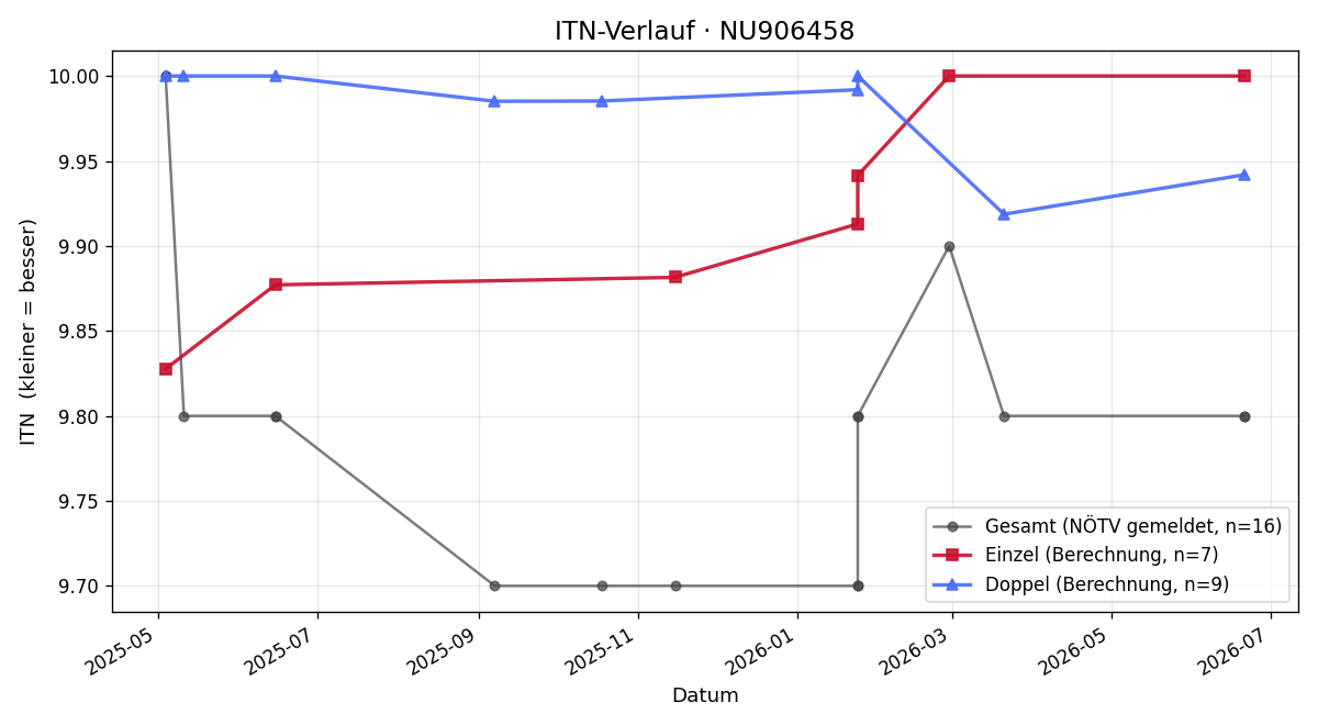 ITN-Verlauf Pablo Rath