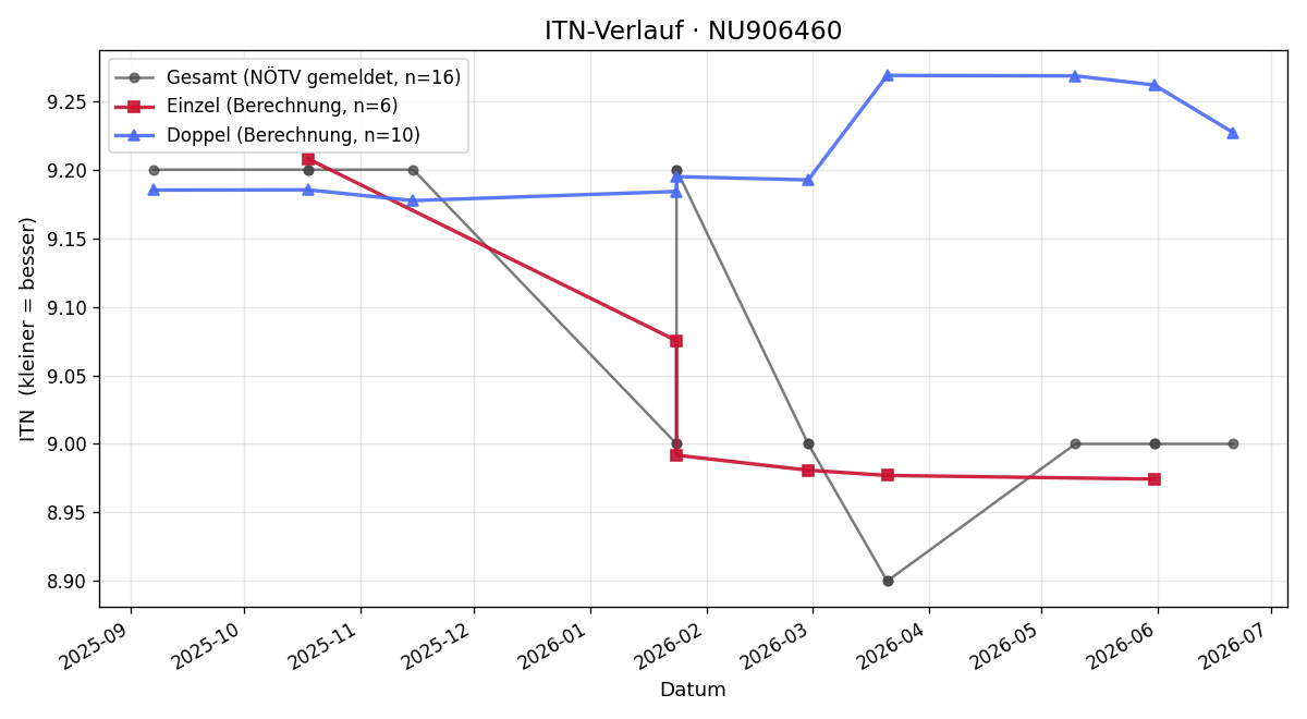 ITN-Verlauf Christian Steiner