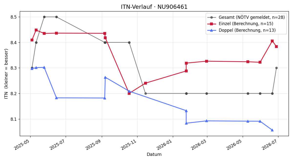 ITN-Verlauf Andreas Zill