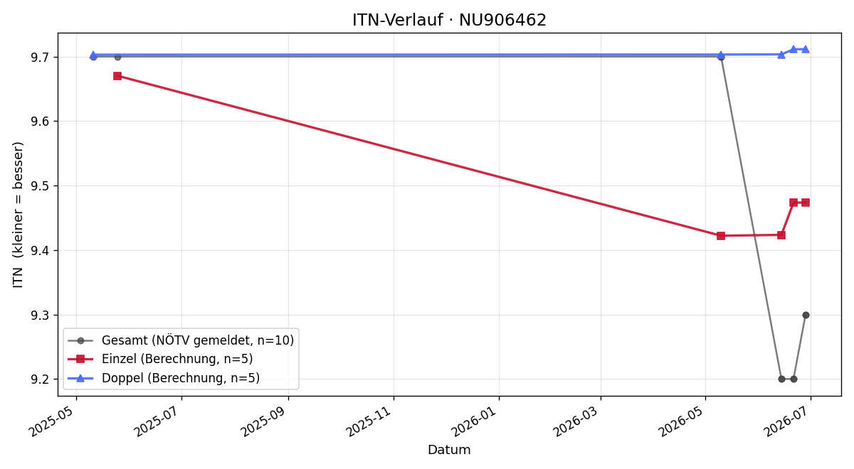 ITN-Verlauf Lukas Zöhrer