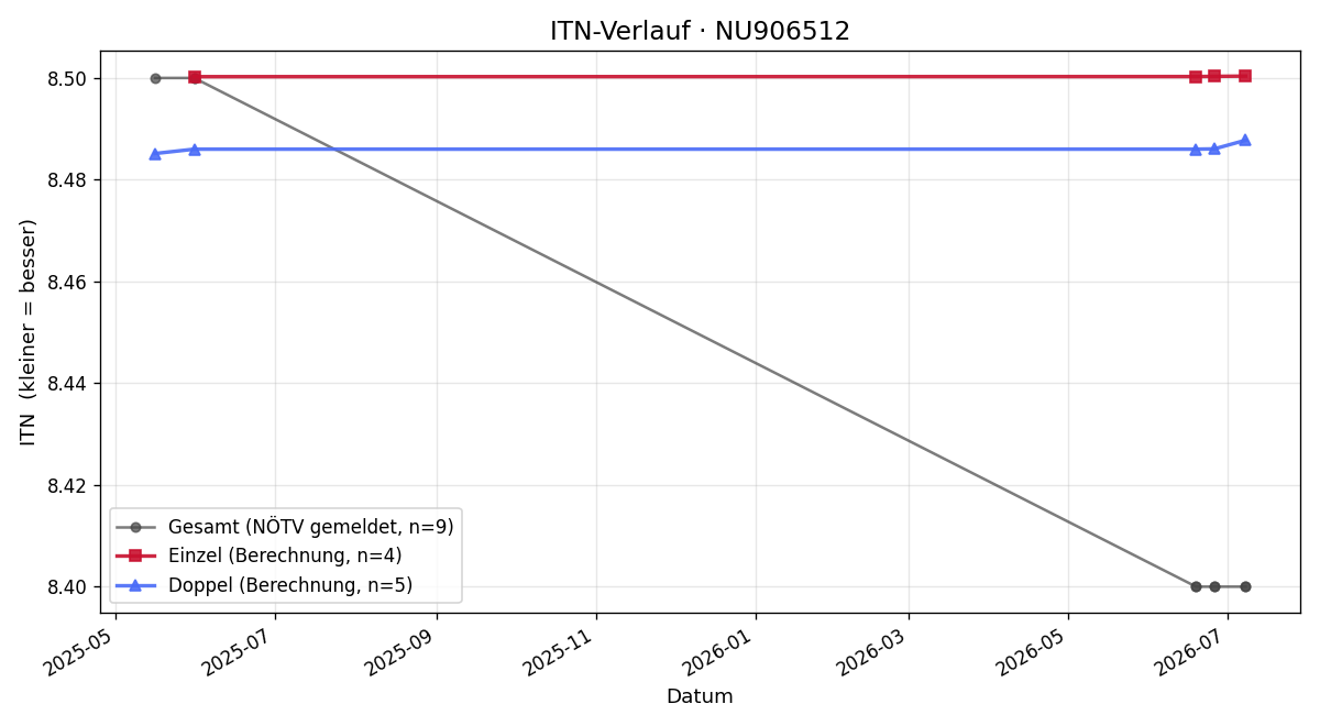 ITN-Verlauf Werner Tietze