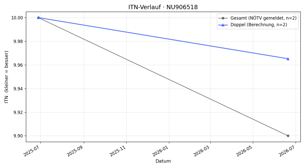 ITN-Verlauf Livia Metzenbauer