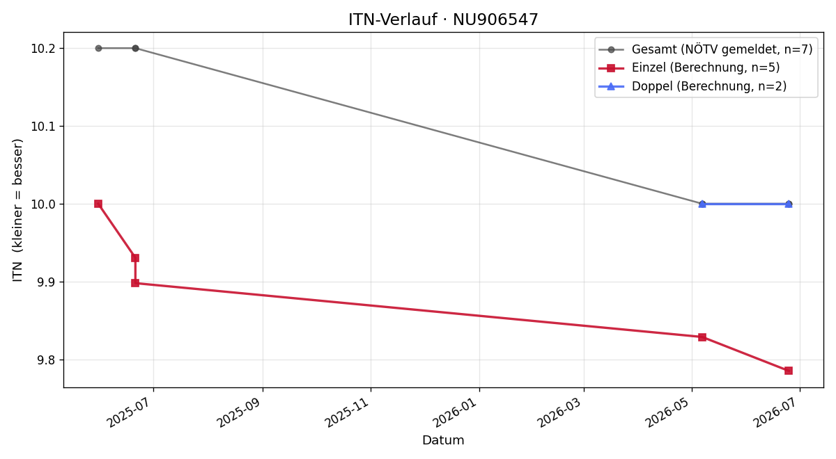 ITN-Verlauf Maximilian Fuchs