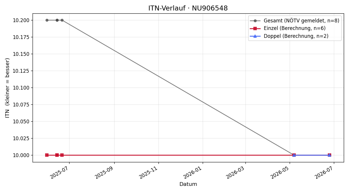 ITN-Verlauf Alexander Fuchs
