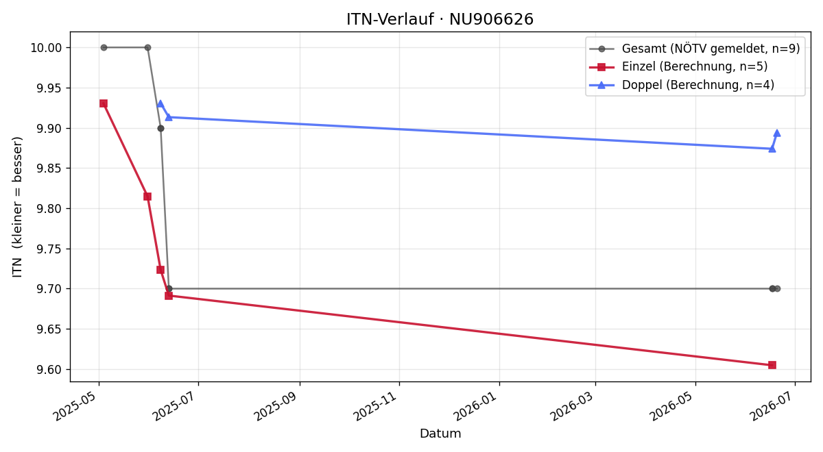ITN-Verlauf Julius Taubinger