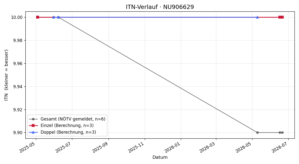 ITN-Verlauf Raphael Baumgartner