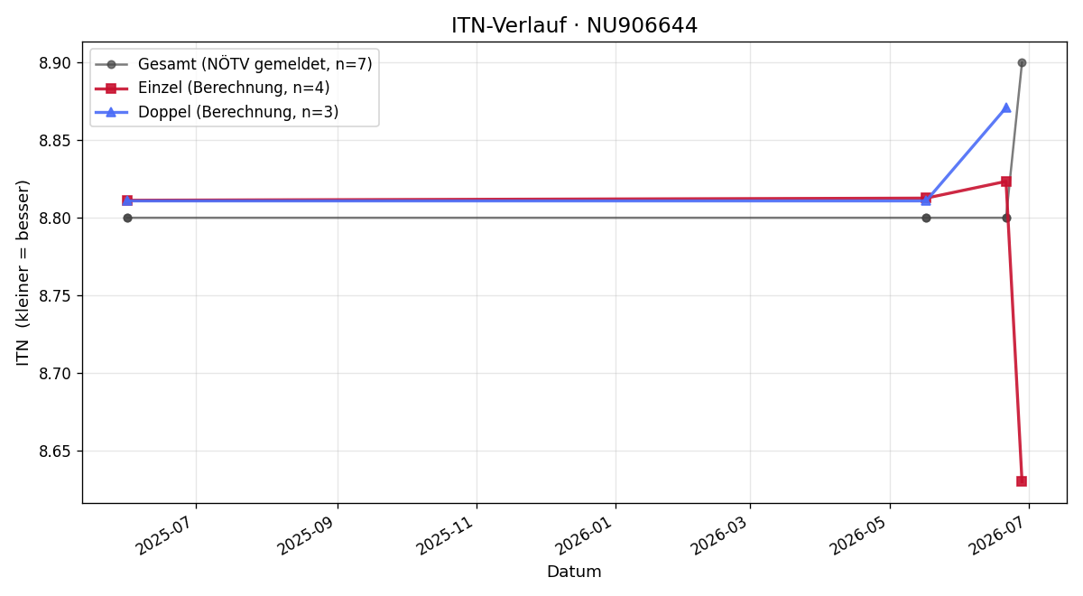 ITN-Verlauf Georg Ebner