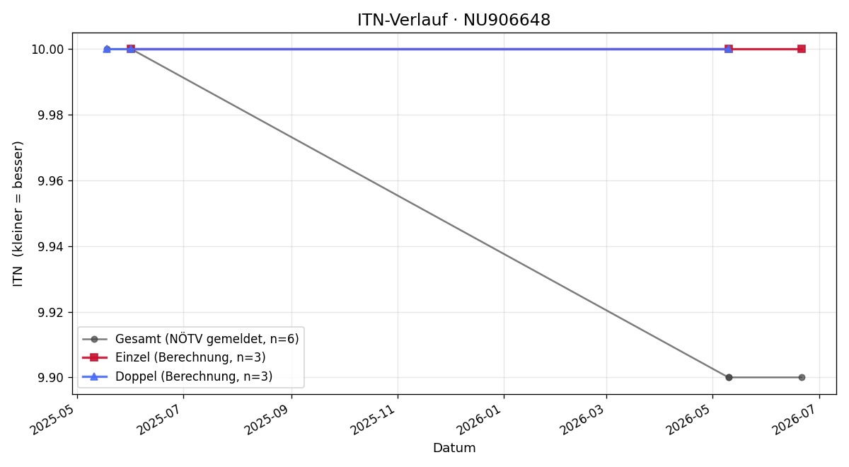 ITN-Verlauf Benjamin Sousek