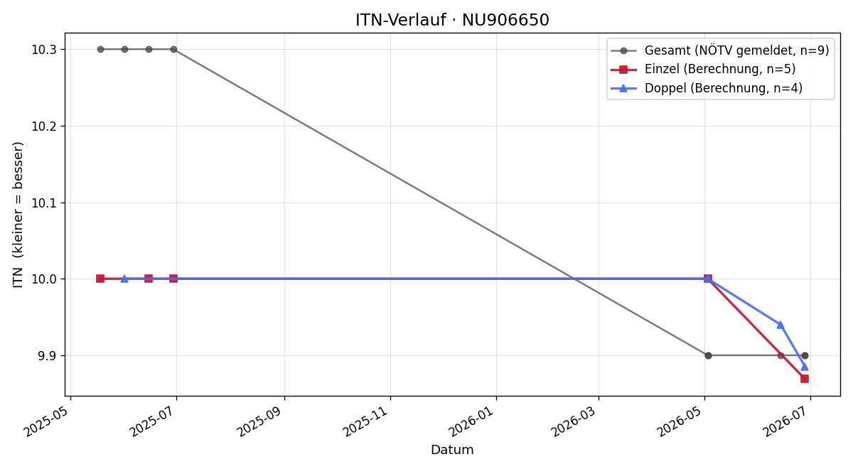 ITN-Verlauf Tina Roman