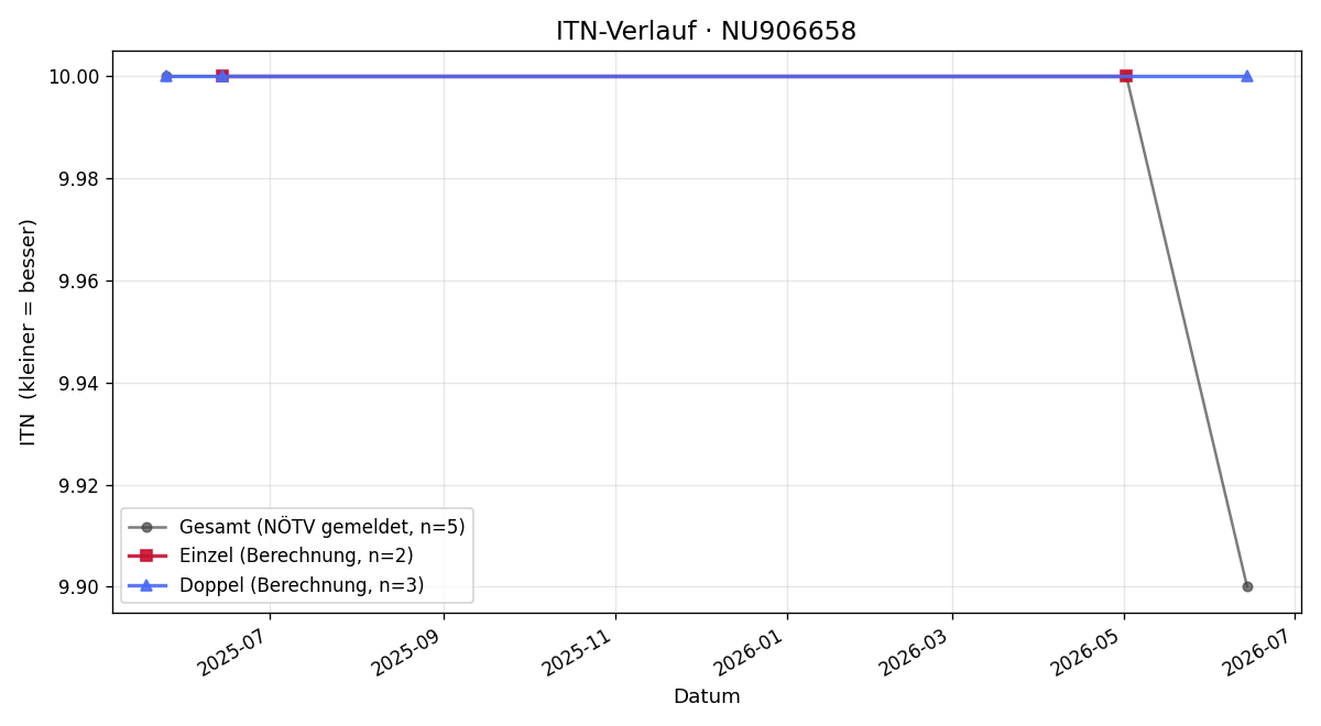ITN-Verlauf Tiwa Nikoopour