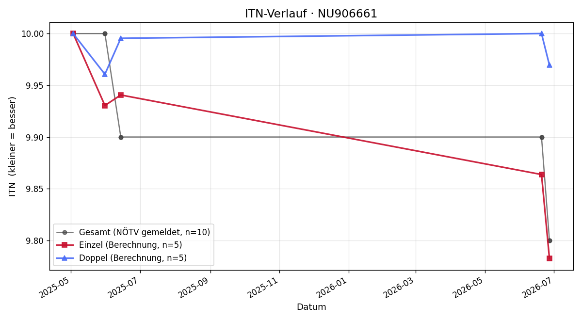 ITN-Verlauf Ivana Svrcek