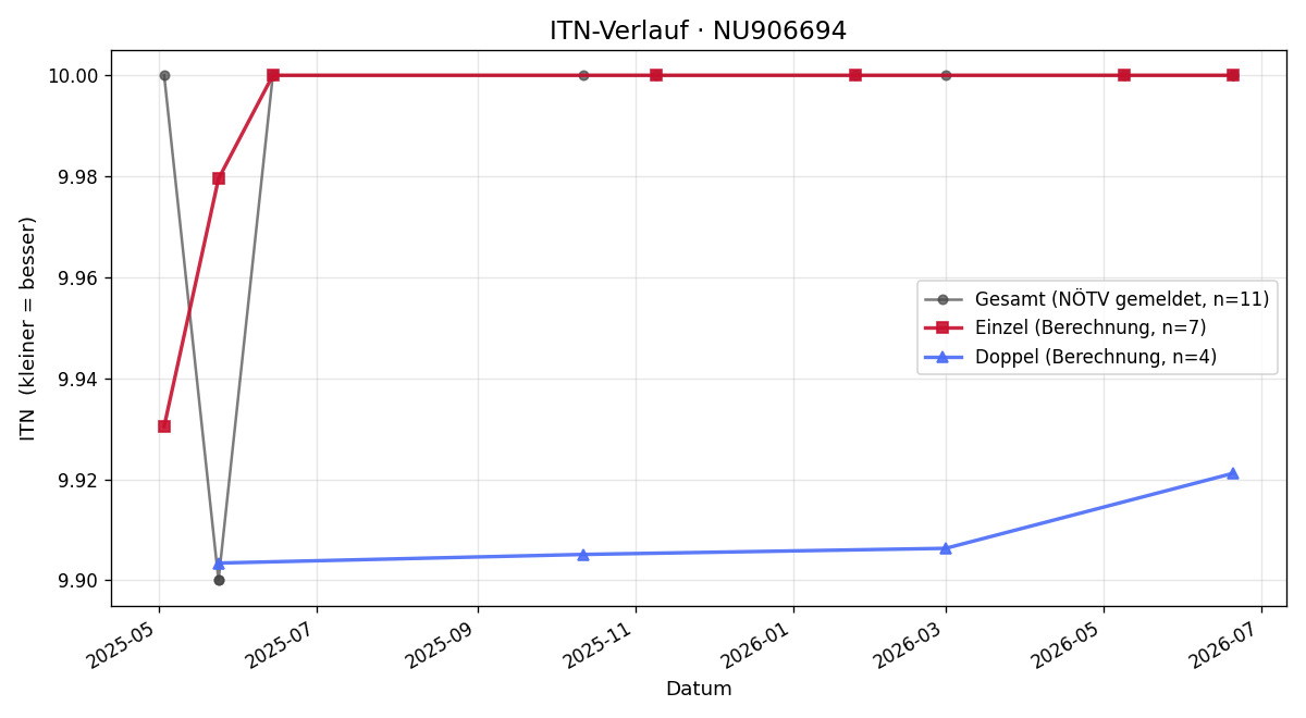 ITN-Verlauf Tina Tobler