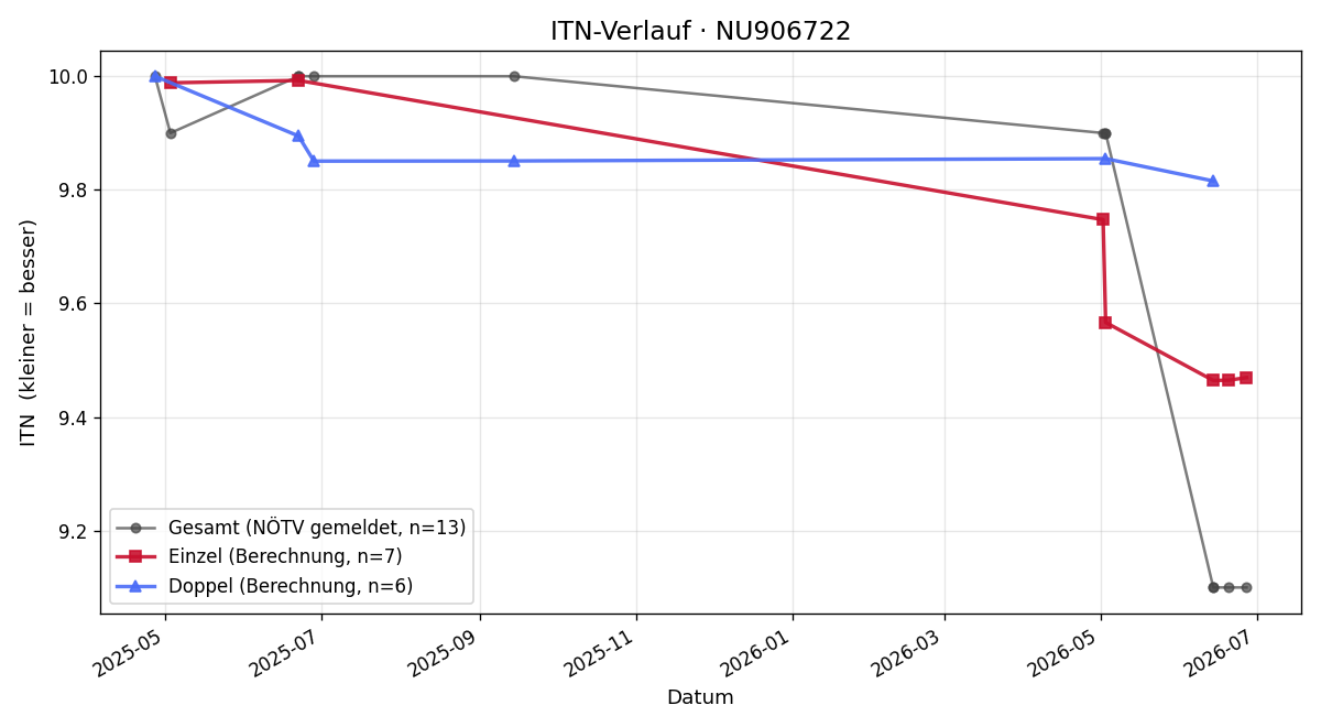 ITN-Verlauf Zala Tolmaier