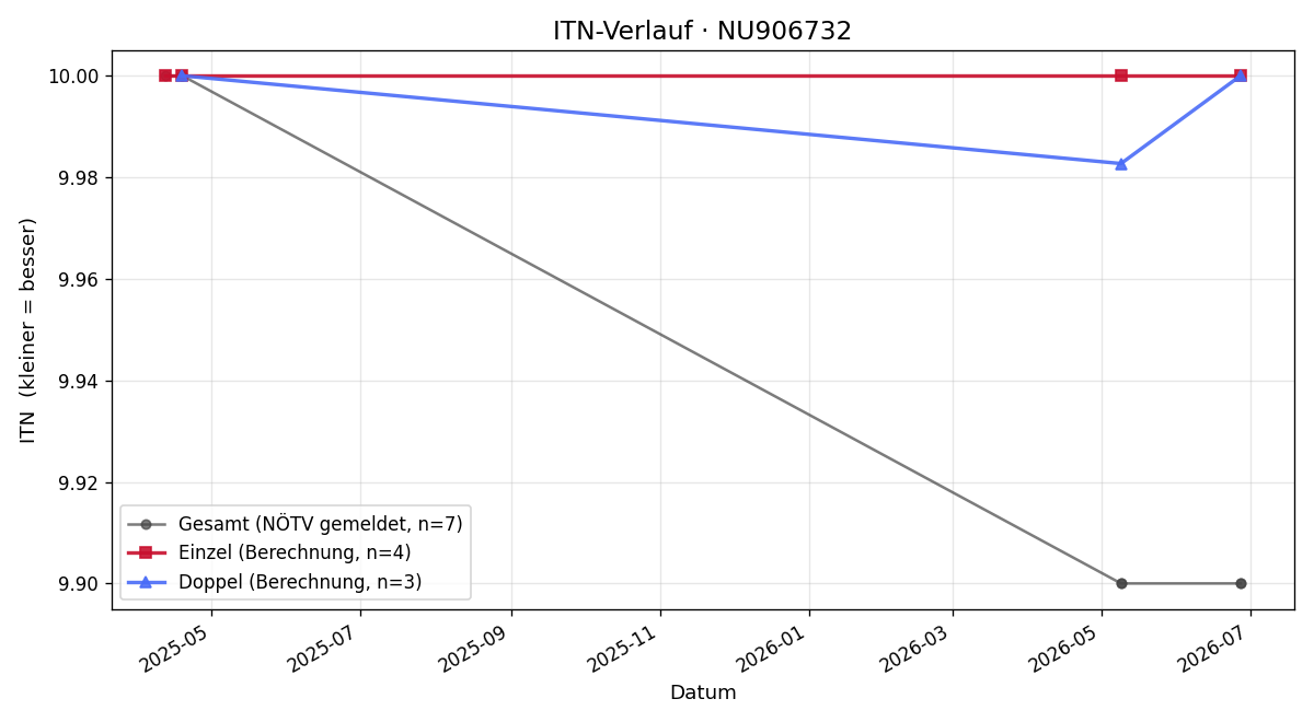 ITN-Verlauf Anna Gueorguieva