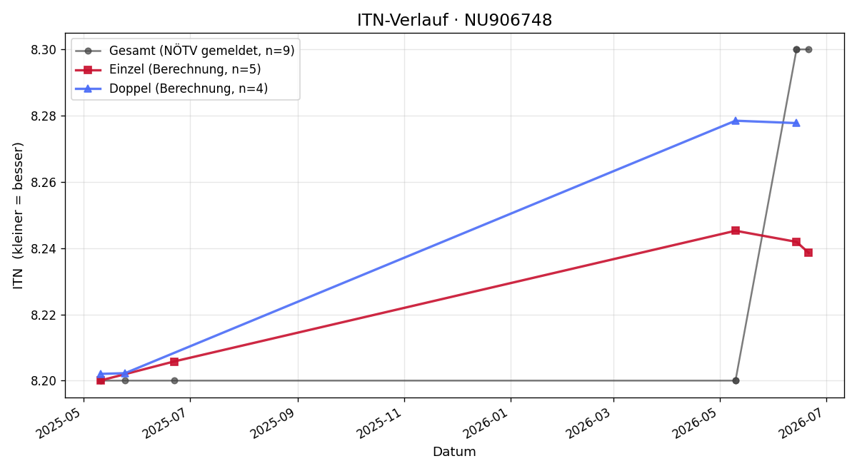 ITN-Verlauf Phillipp Ciza