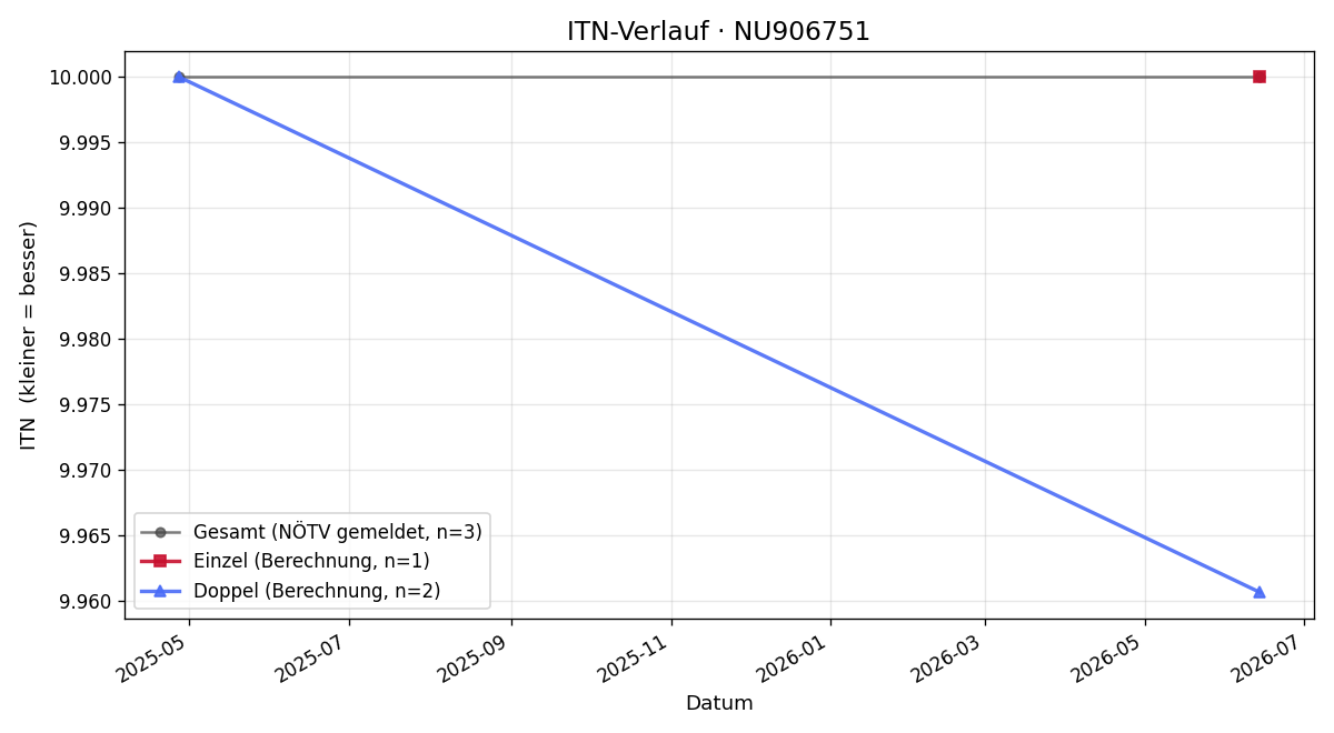 ITN-Verlauf Lina Berthel