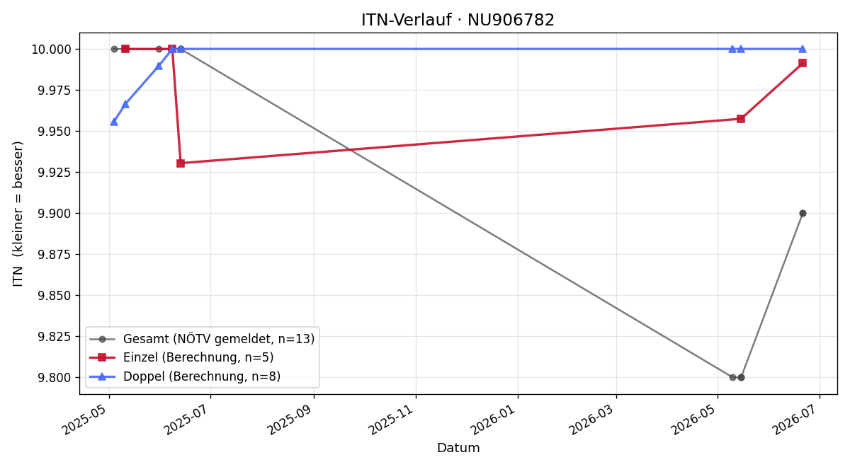 ITN-Verlauf Gregor Temper