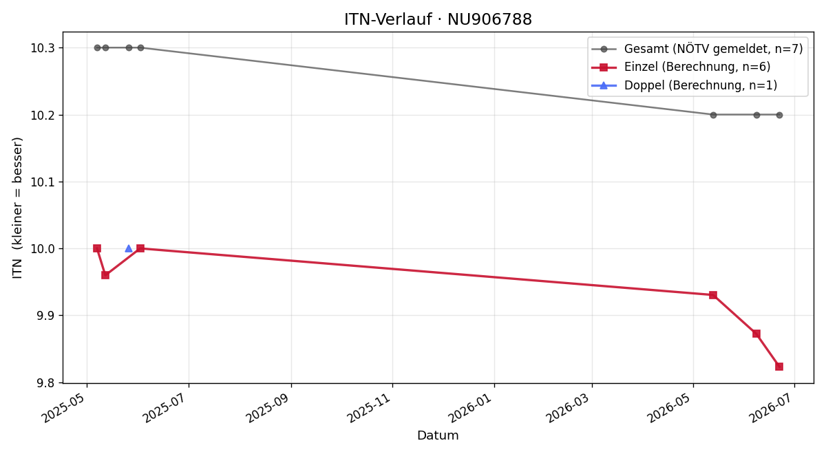 ITN-Verlauf Marlene Zarl