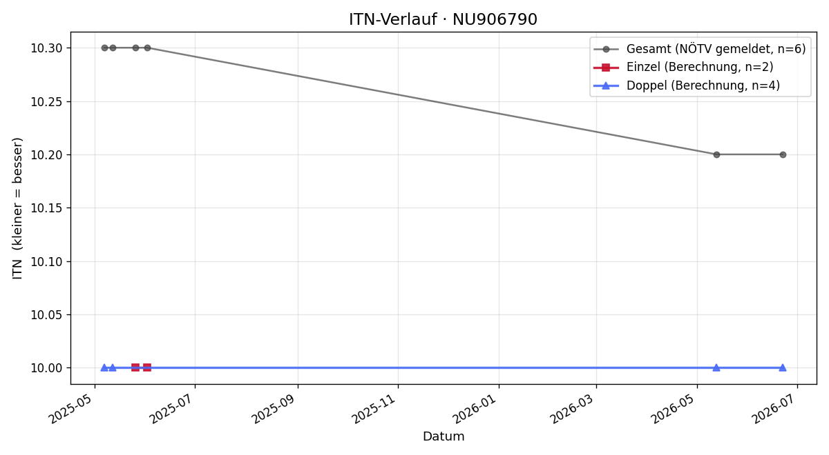 ITN-Verlauf Elias Bachleitner